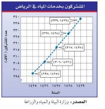 المشتركون بخدماات المياة في الرياض