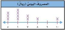 المصروف اليومي (ريال)