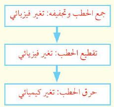 جمع االحطب