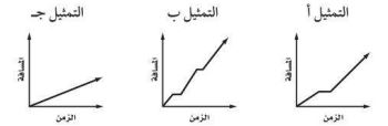 تمثيلات منحنيات