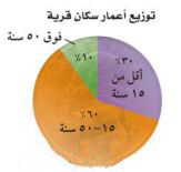 توزيع أعمار سكان قرية