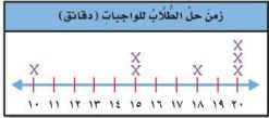 مخطط زمن حل الطلاب للواجبات 