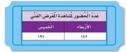 جدول عدد الحضور لمشاهدة المعرض الفني