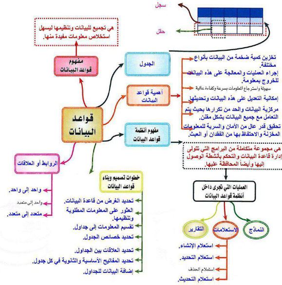 خارطة المفاهيم