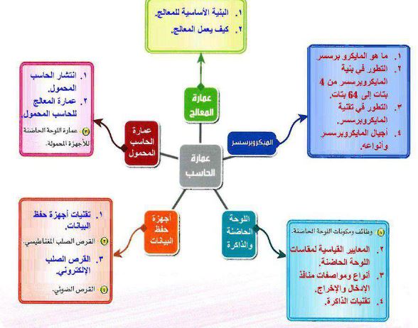 خارطة المفاهيم