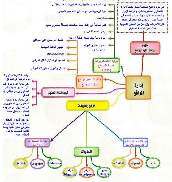 خارطة المفاهيم