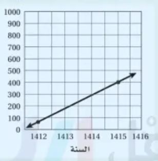 التمثيل البياني