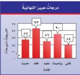 درجات عبير النهائية