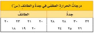 درجات الحرارة العظمى في جدة والطائف