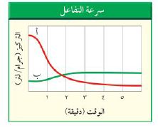 سرعة التفاعل