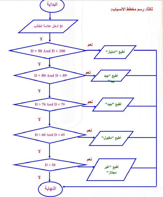 مخطط الانسياب س10