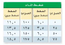 ضغط الماء