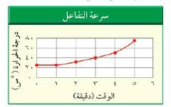 سرعة التفاعل