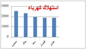 استهلاك كهرباء