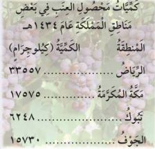 كميات محصول العنب في بعض مناطق المملكة عام ١٤٣٤ هـ
