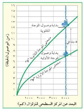 موجات  الزلازل