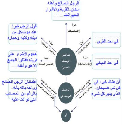 المخطط