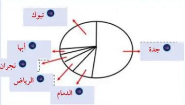 مخطط لبضائع في مستودعات