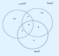 مخطط ڤن