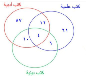 مخطط دائري