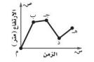 مخطط منحني