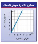 مستوى الماء في حوض السمك
