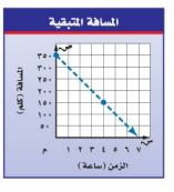المسافة المتبقية