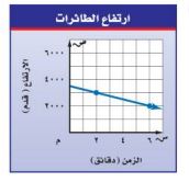 ارتفاع الطائرات