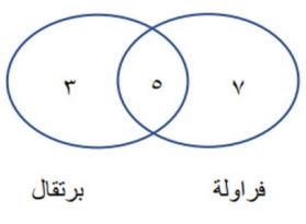 مخطط فن