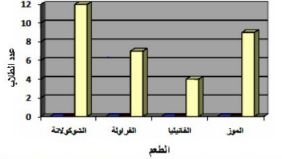مخطط بالأعمدة للطعم المفضل