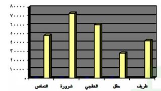 مخطط عدد كان محافظة حقل وشرورة