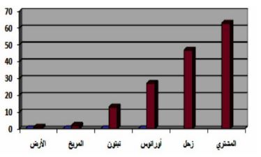 مخطط عدد أقمار كوكب المشتري