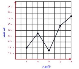 مخطط عدد التذاكر