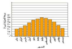 مخطط درجة الحرارة