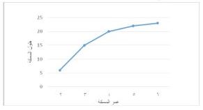 مخطط بياني لعمر سمكة