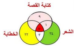 مخطط فن بين الشعر وكتابة القصة والخطابة