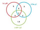 مخطط فن بين الرحلات والقراءة كرة القدم