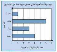 مخطط الميداليات الذهبية التي حصل عليها عدد من اللاعبين