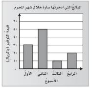 مخطط المبالغ التي ادخرتها سارة