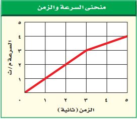 منحنى السرعة الزمن