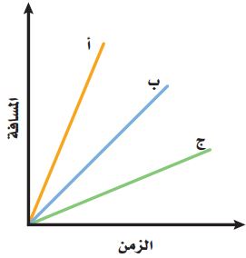 مخطط المسافة والزمن