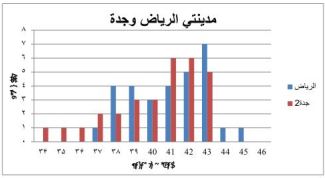 مدينتي جدة والرياض