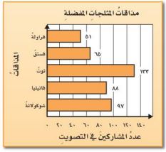 مخطط مذاقات المثلجات المفضلة