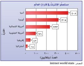 مستعملو الإنترنت في قارات العالم