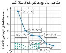 مشاهدو برنامج وثائقي خلال ستة أشهر