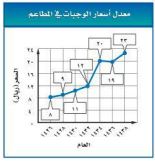 معدل أسعار الوجبات في المطاعم