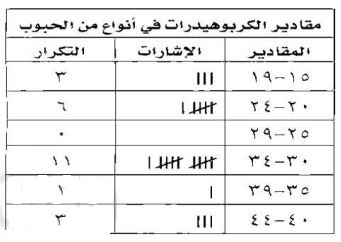 مقادير كاربوهيدرات